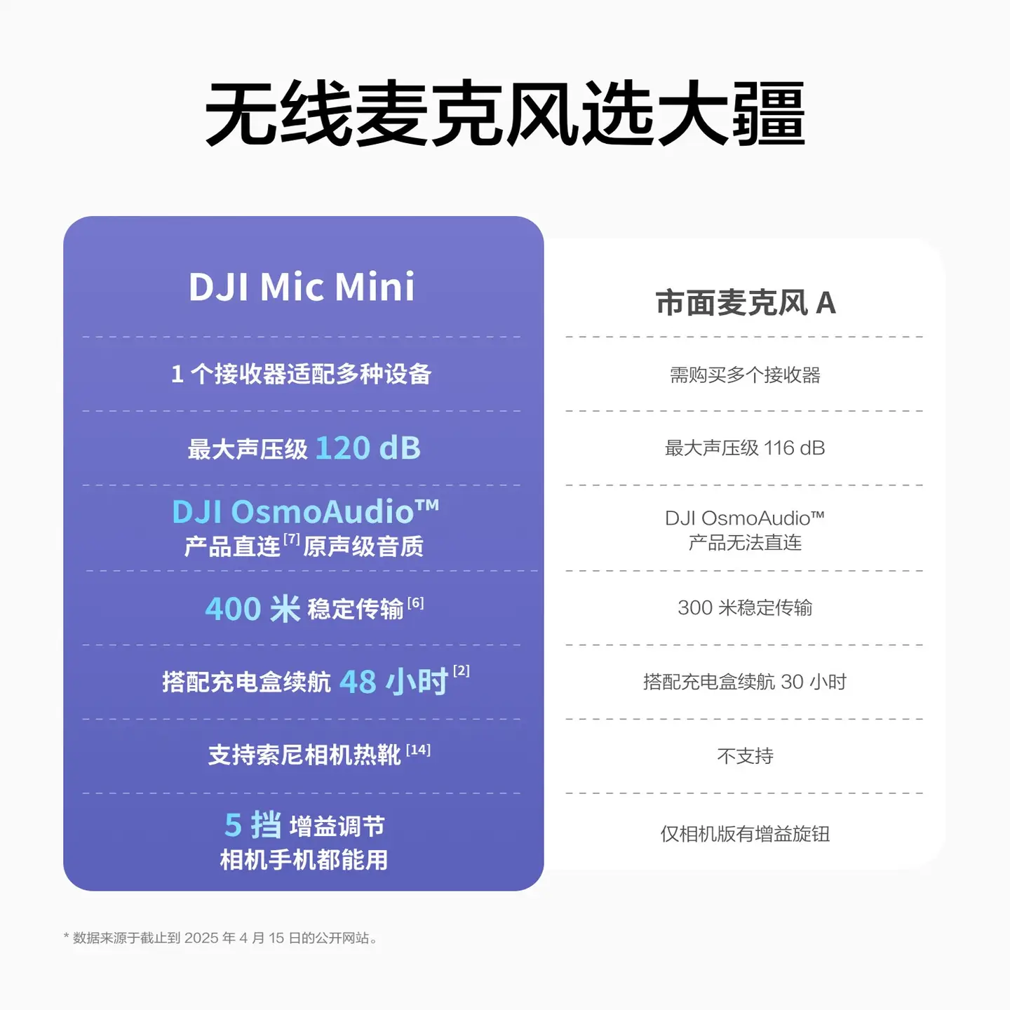 [15% Off National Subsidy] Dji Mic Mini Mini Wireless Noise Reduction Clip-On Microphone Vlog